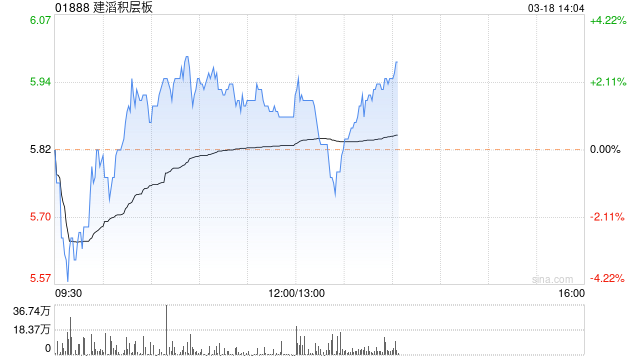 建滔积层板将于7月4日派发2023年度末期股息每股0.1港元