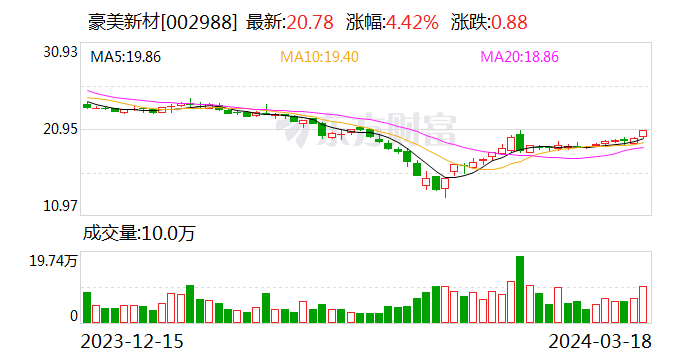 豪美新材：2023年实现净利润1.81亿元 主要经营指标创新高